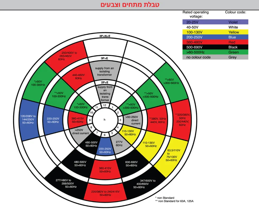 תקע נייד 400V-500V ,IP67-4X125A PCE (6) - אור שי סיטונאות חשמל בע״מ